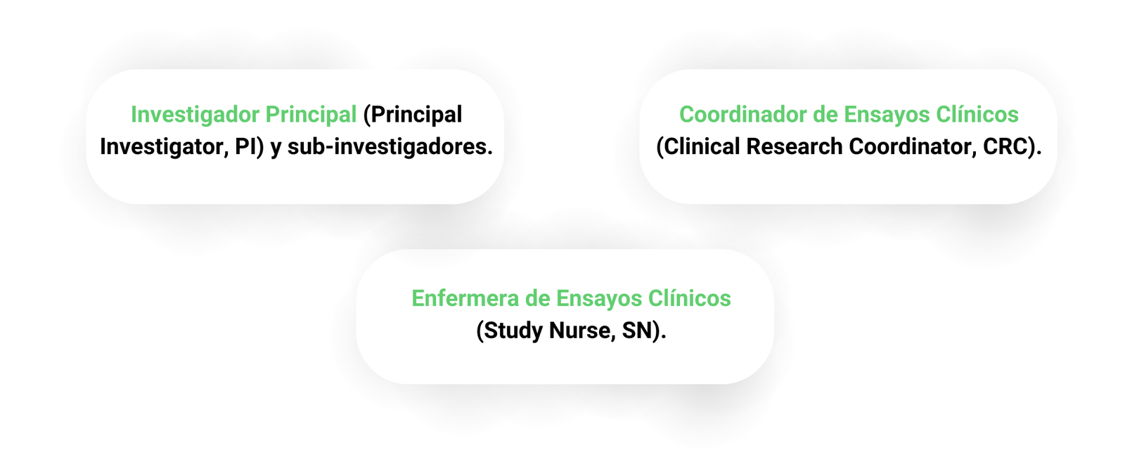 ¿Qué son los ensayos clínicos? - Hospitales On site