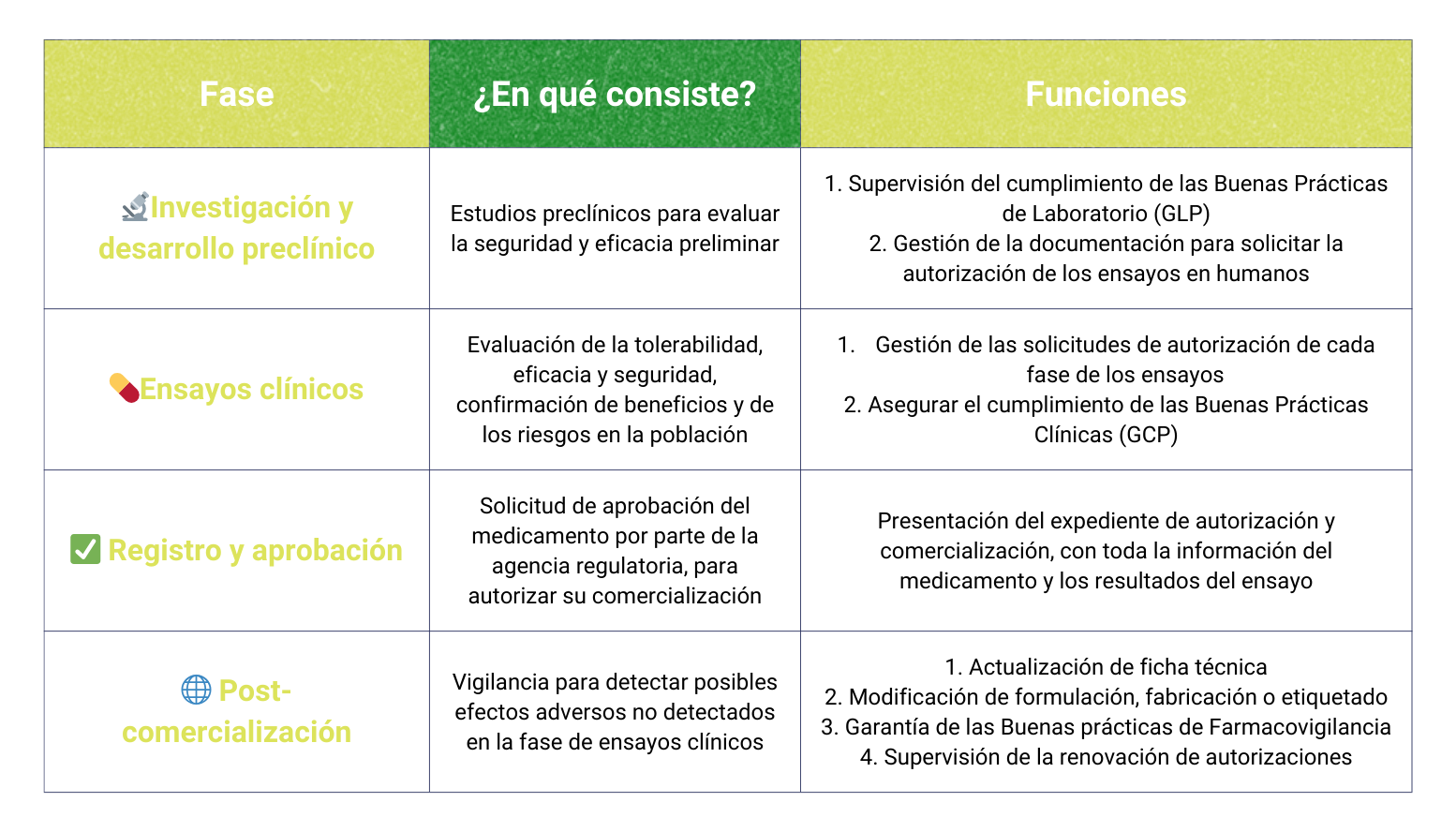 ¿Qué es el departamento de Regulatory Affairs? - tabla de funciones